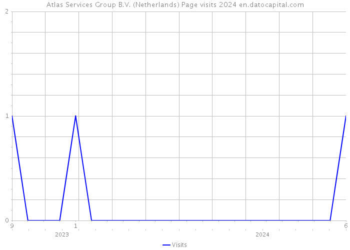 Atlas Services Group B.V. (Netherlands) Page visits 2024 