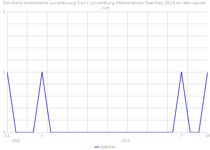 Eurofund Investments Luxembourg S.a.r.l. Luxemburg (Netherlands) Searches 2024 