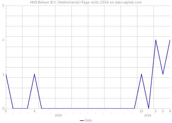 HHS Beheer B.V. (Netherlands) Page visits 2024 