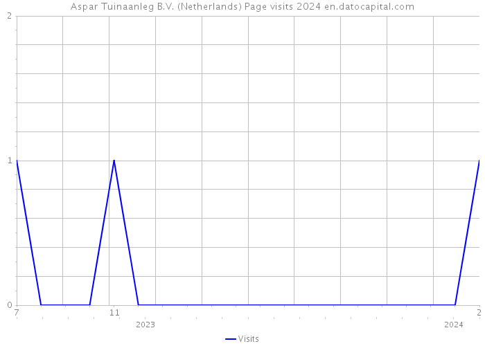 Aspar Tuinaanleg B.V. (Netherlands) Page visits 2024 