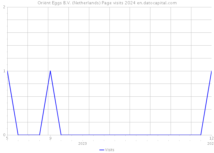 Oriënt Eggs B.V. (Netherlands) Page visits 2024 