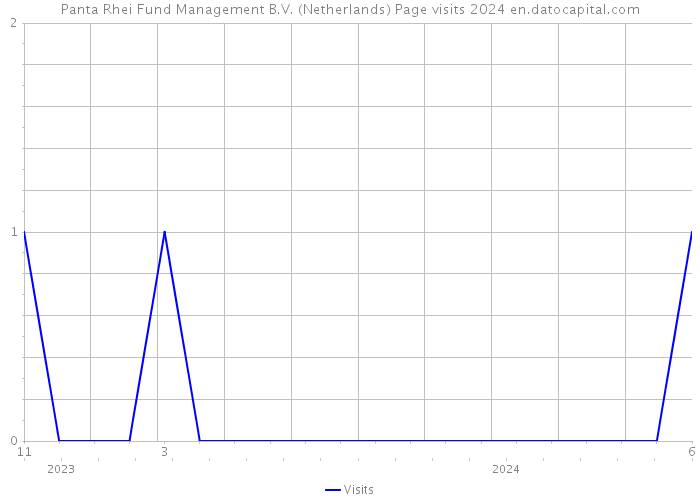 Panta Rhei Fund Management B.V. (Netherlands) Page visits 2024 