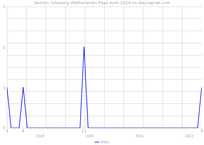 Sachiko Scheuing (Netherlands) Page visits 2024 
