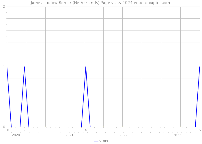 James Ludlow Bomar (Netherlands) Page visits 2024 