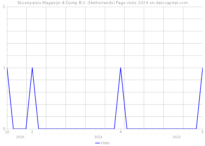 Skoenpaleis Magazijn & Dump B.V. (Netherlands) Page visits 2024 