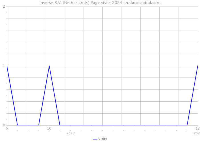 Inverse B.V. (Netherlands) Page visits 2024 