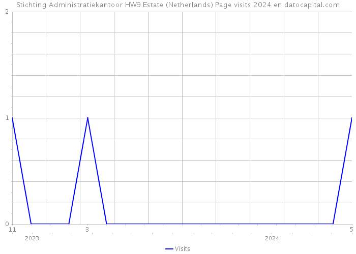 Stichting Administratiekantoor HW9 Estate (Netherlands) Page visits 2024 