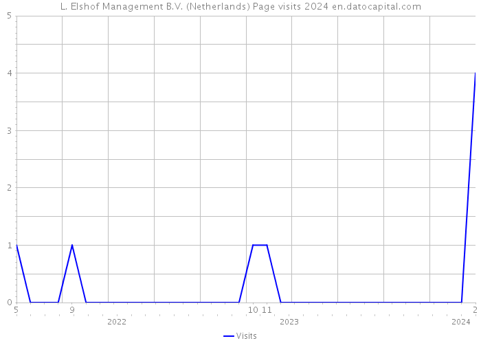 L. Elshof Management B.V. (Netherlands) Page visits 2024 