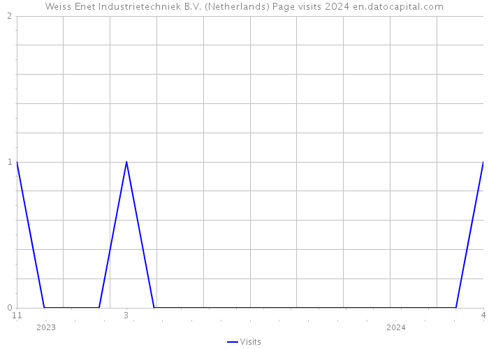 Weiss Enet Industrietechniek B.V. (Netherlands) Page visits 2024 