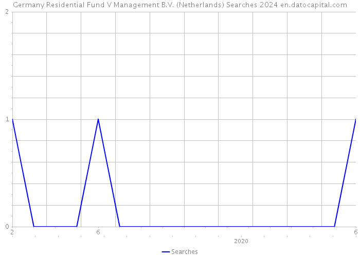 Germany Residential Fund V Management B.V. (Netherlands) Searches 2024 