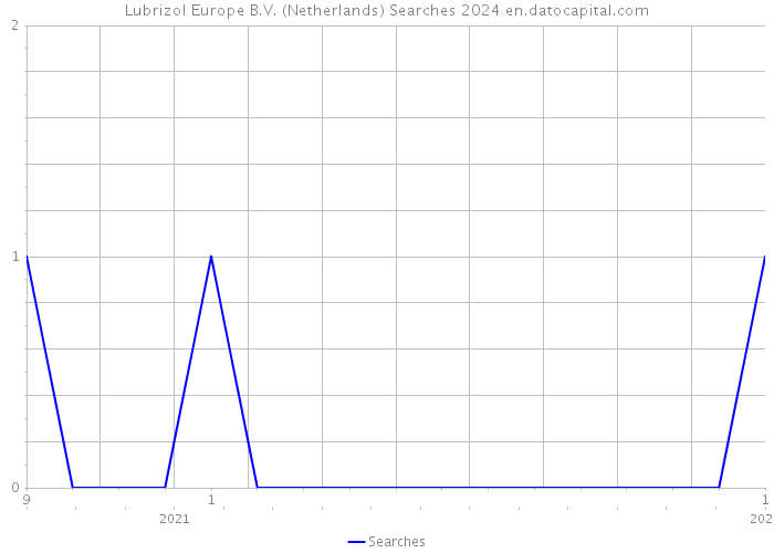 Lubrizol Europe B.V. (Netherlands) Searches 2024 