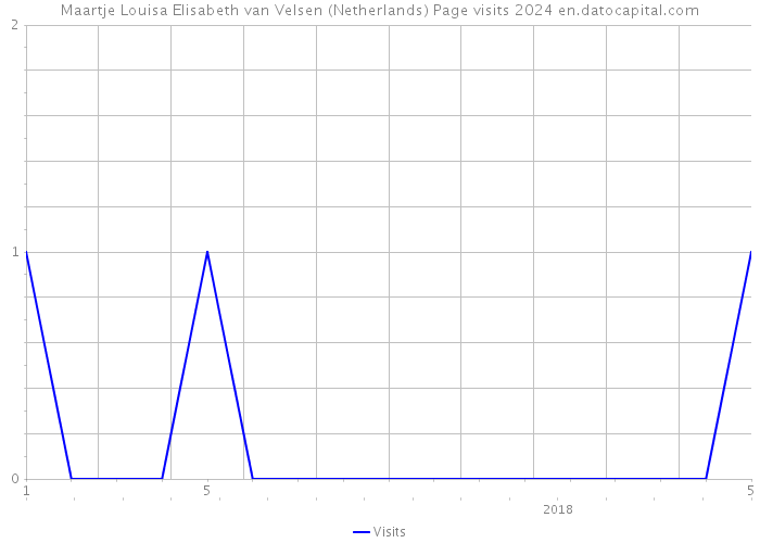 Maartje Louisa Elisabeth van Velsen (Netherlands) Page visits 2024 