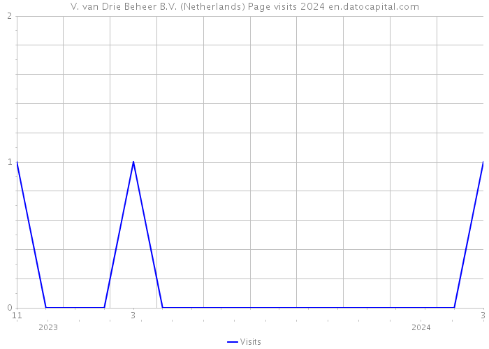 V. van Drie Beheer B.V. (Netherlands) Page visits 2024 