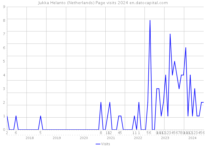 Jukka Helanto (Netherlands) Page visits 2024 