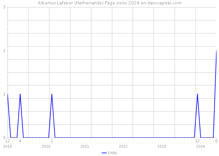 Albertus Lafeber (Netherlands) Page visits 2024 