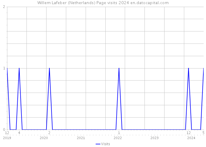 Willem Lafeber (Netherlands) Page visits 2024 