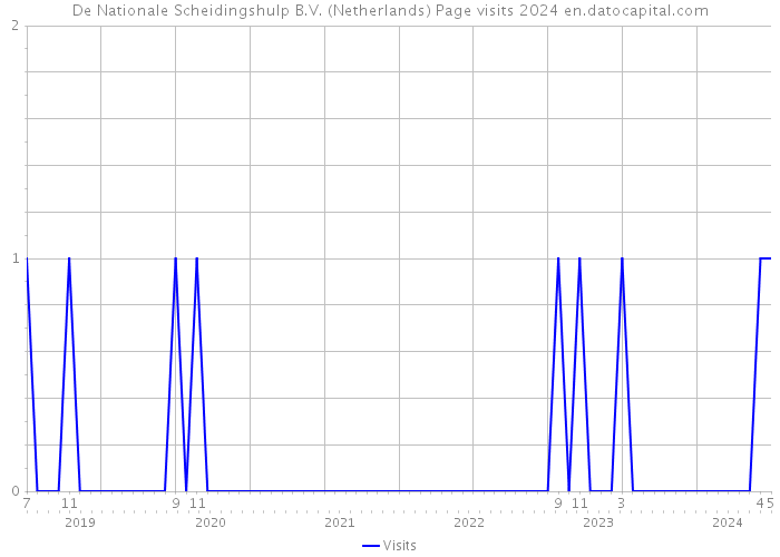 De Nationale Scheidingshulp B.V. (Netherlands) Page visits 2024 