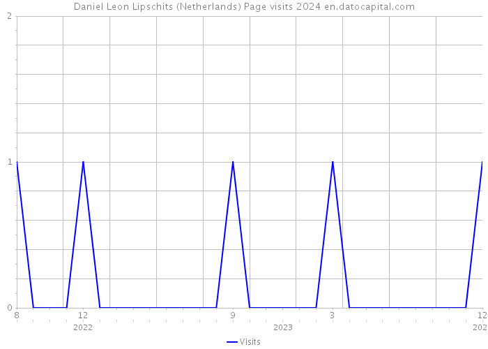 Daniel Leon Lipschits (Netherlands) Page visits 2024 
