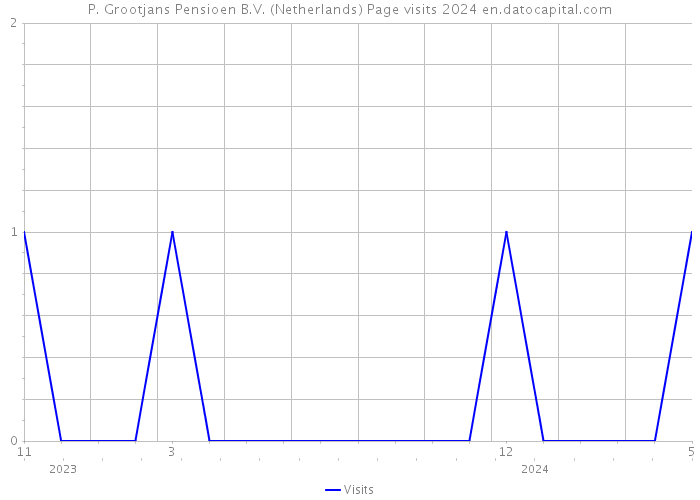 P. Grootjans Pensioen B.V. (Netherlands) Page visits 2024 