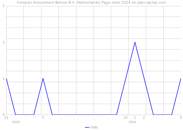Kempen Amusement Beheer B.V. (Netherlands) Page visits 2024 