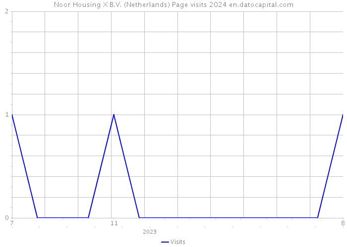 Noor Housing X B.V. (Netherlands) Page visits 2024 