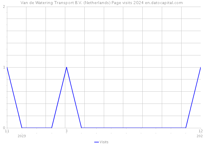 Van de Watering Transport B.V. (Netherlands) Page visits 2024 