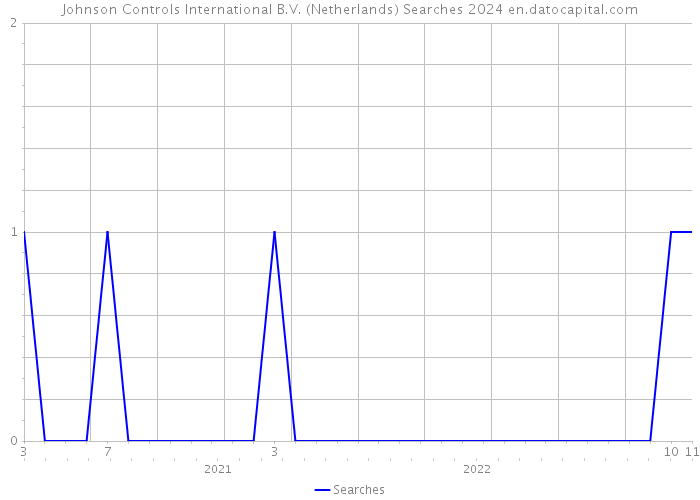 Johnson Controls International B.V. (Netherlands) Searches 2024 