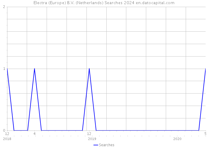 Electra (Europe) B.V. (Netherlands) Searches 2024 