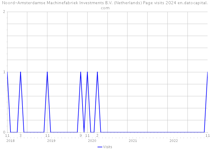 Noord-Amsterdamse Machinefabriek Investments B.V. (Netherlands) Page visits 2024 