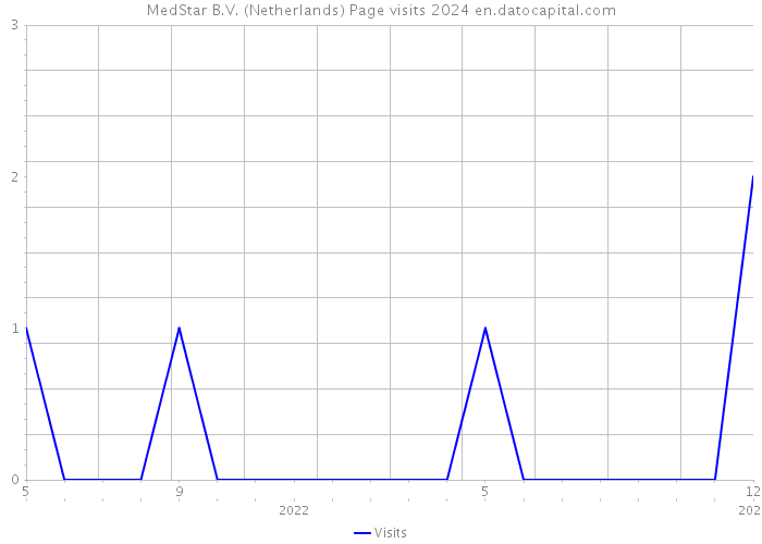 MedStar B.V. (Netherlands) Page visits 2024 