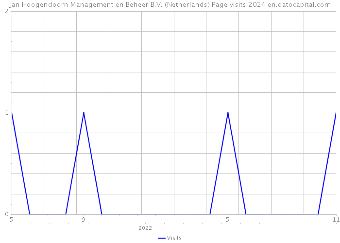 Jan Hoogendoorn Management en Beheer B.V. (Netherlands) Page visits 2024 