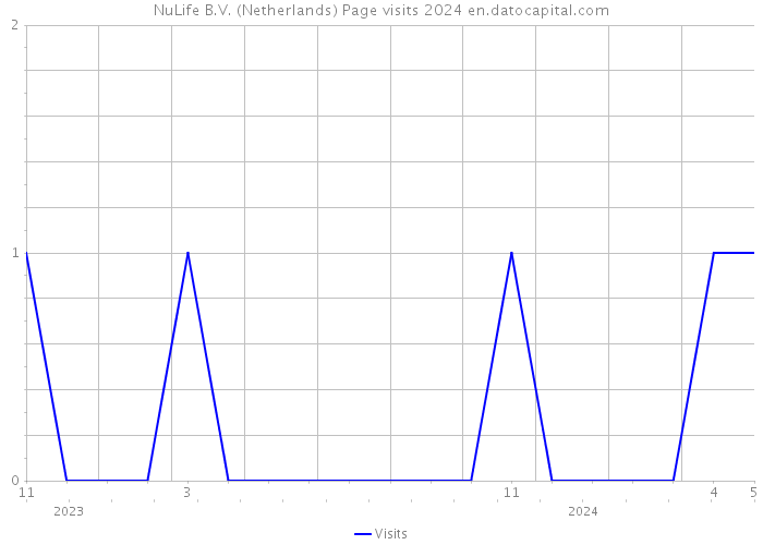 NuLife B.V. (Netherlands) Page visits 2024 