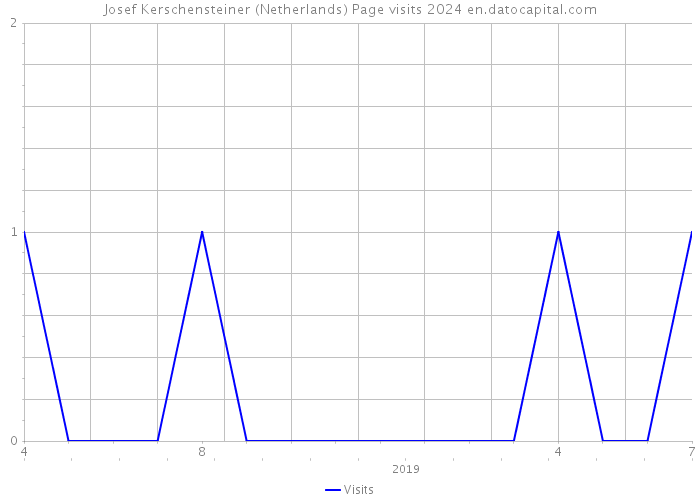 Josef Kerschensteiner (Netherlands) Page visits 2024 