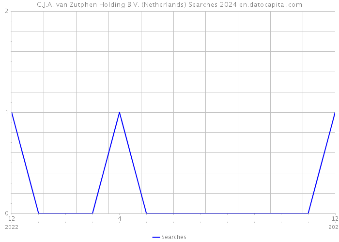 C.J.A. van Zutphen Holding B.V. (Netherlands) Searches 2024 