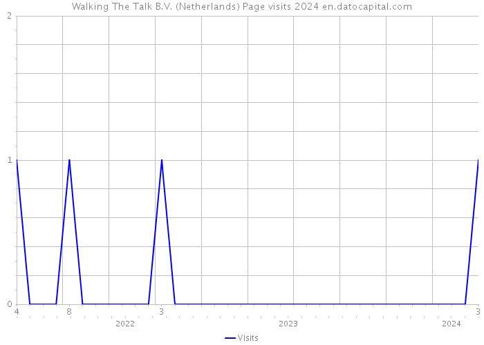 Walking The Talk B.V. (Netherlands) Page visits 2024 