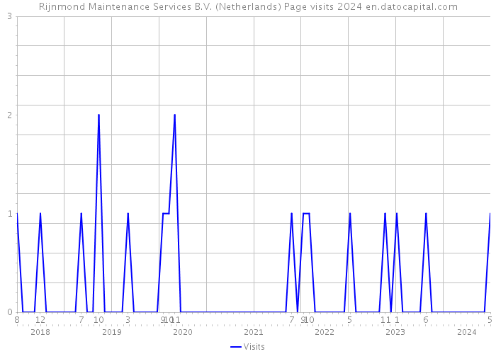 Rijnmond Maintenance Services B.V. (Netherlands) Page visits 2024 
