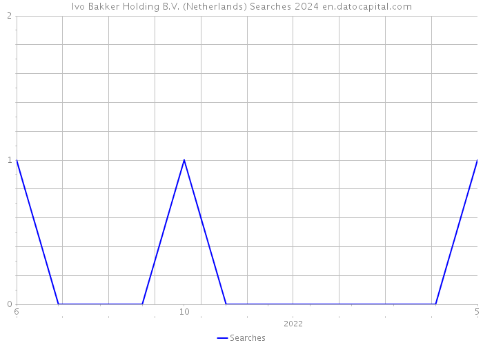 Ivo Bakker Holding B.V. (Netherlands) Searches 2024 