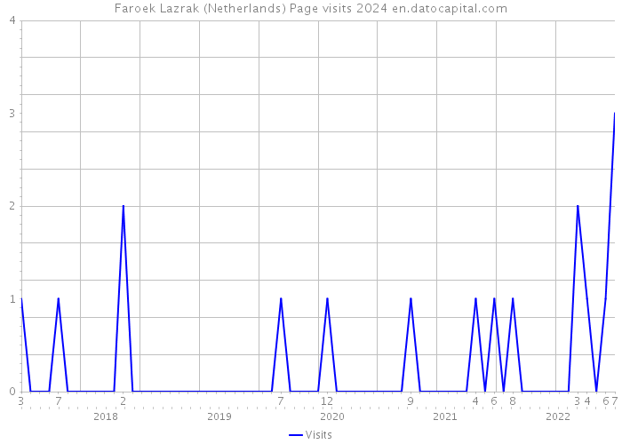 Faroek Lazrak (Netherlands) Page visits 2024 