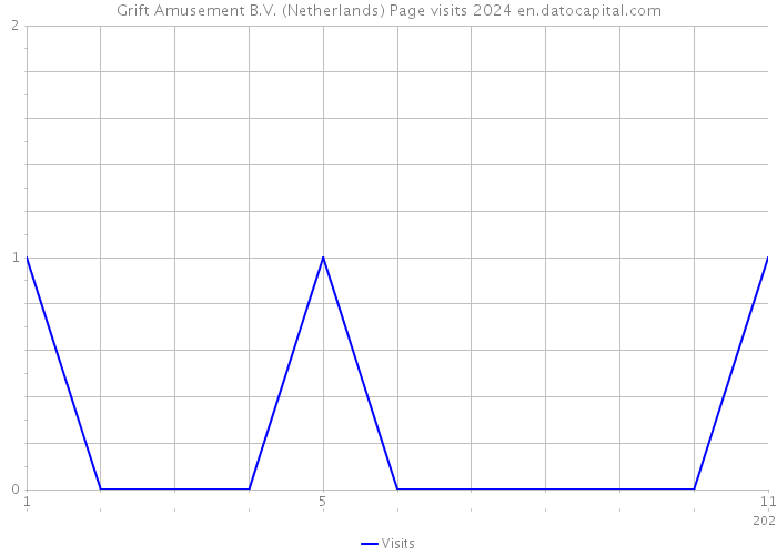 Grift Amusement B.V. (Netherlands) Page visits 2024 