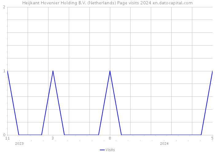 Heijkant Hovenier Holding B.V. (Netherlands) Page visits 2024 