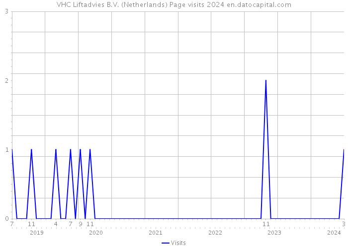 VHC Liftadvies B.V. (Netherlands) Page visits 2024 