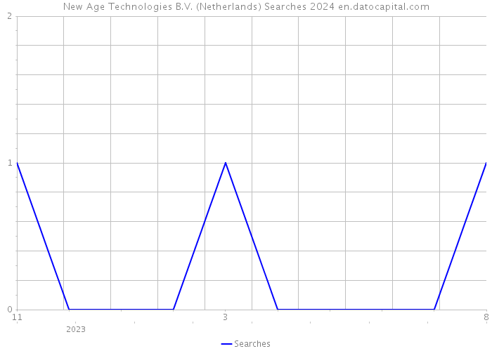 New Age Technologies B.V. (Netherlands) Searches 2024 
