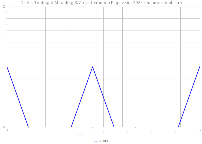 De Kat Tooling & Moulding B.V. (Netherlands) Page visits 2024 