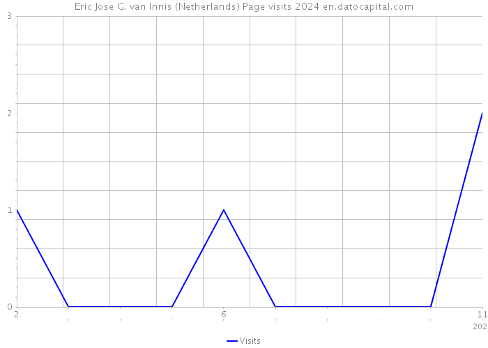 Eric Jose G. van Innis (Netherlands) Page visits 2024 
