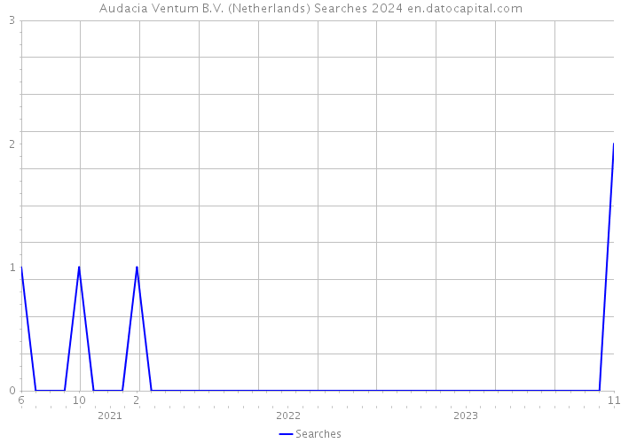 Audacia Ventum B.V. (Netherlands) Searches 2024 