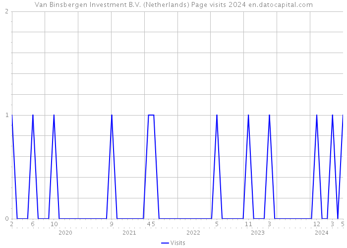 Van Binsbergen Investment B.V. (Netherlands) Page visits 2024 