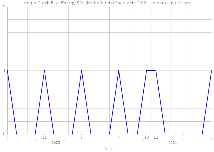 Anglo Dutch Blue Energy B.V. (Netherlands) Page visits 2024 