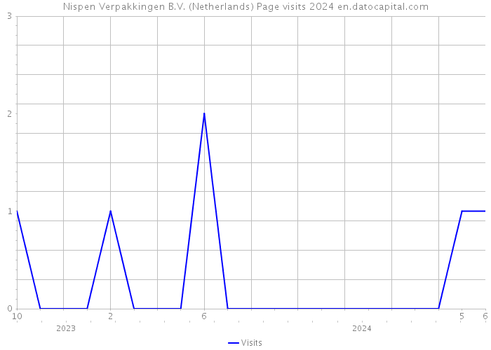 Nispen Verpakkingen B.V. (Netherlands) Page visits 2024 