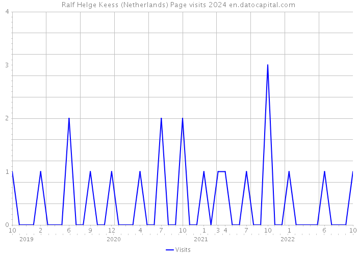 Ralf Helge Keess (Netherlands) Page visits 2024 