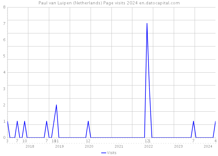 Paul van Luipen (Netherlands) Page visits 2024 